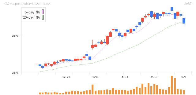ドトール・日レスホールディングス(3087)の日足チャート
