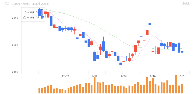 マツキヨココカラ＆カンパニー(3088)の日足チャート