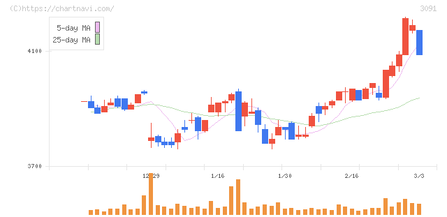 ブロンコビリー(3091)の日足チャート