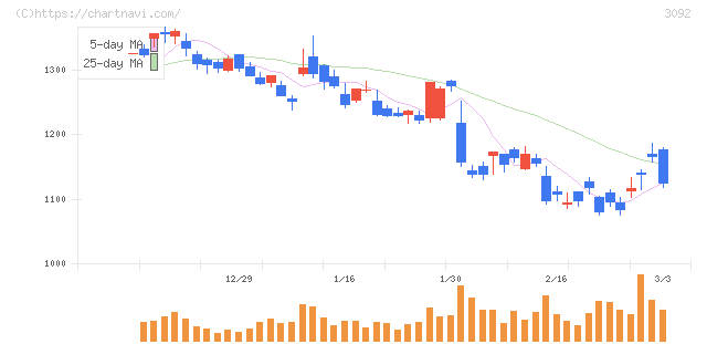 ＺＯＺＯ(3092)の日足チャート
