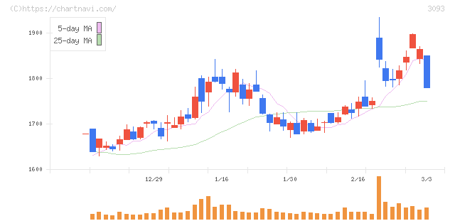トレジャー・ファクトリー(3093)の日足チャート
