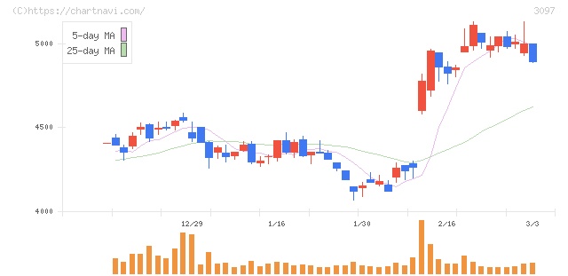 物語コーポレーション(3097)の日足チャート