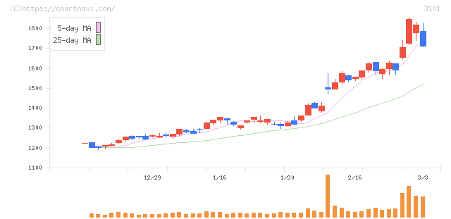 東洋紡(3101)の日足チャート