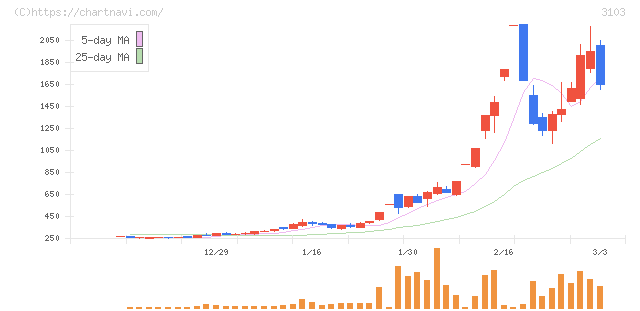 ユニチカ(3103)の日足チャート