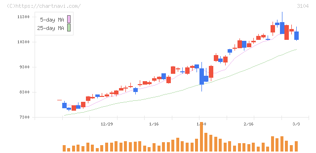 富士紡ホールディングス(3104)の日足チャート