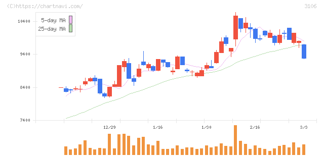 クラボウ(3106)の日足チャート