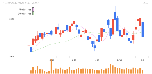 ダイワボウホールディングス(3107)の日足チャート