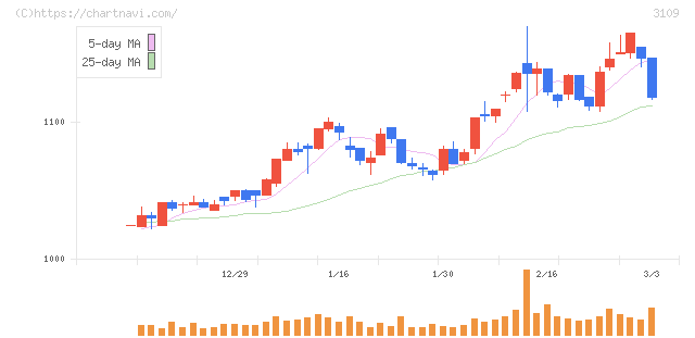 シキボウ(3109)の日足チャート