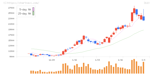 日東紡(3110)の日足チャート