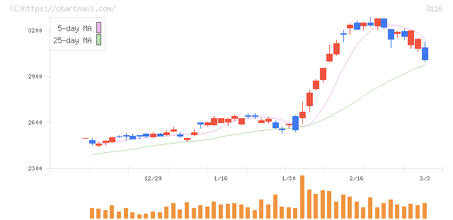 トヨタ紡織(3116)の日足チャート