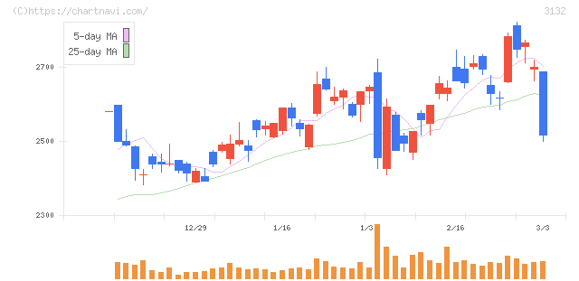 マクニカホールディングス(3132)の日足チャート