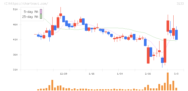 海帆(3133)の日足チャート