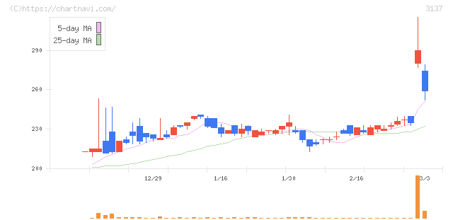 ファンデリー(3137)の日足チャート