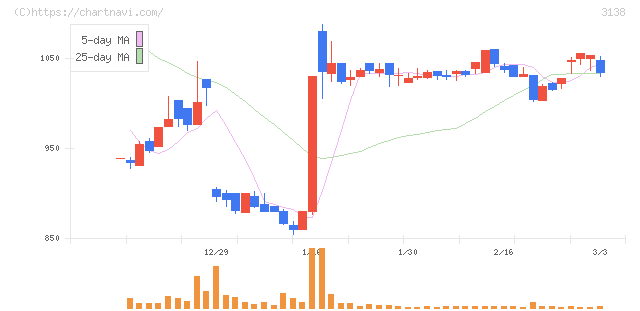 富士山マガジンサービス(3138)の日足チャート