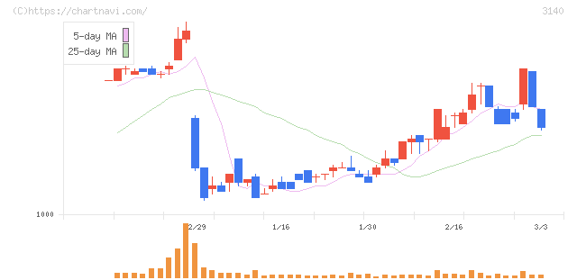 ＢＲＵＮＯ(3140)の日足チャート