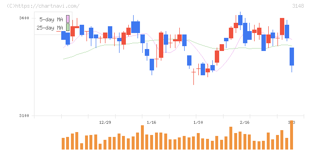 クリエイトＳＤホールディングス(3148)の日足チャート
