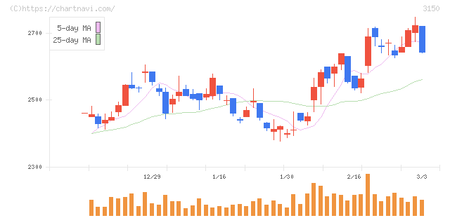 グリムス(3150)の日足チャート