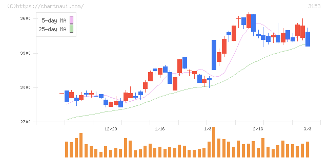 八洲電機(3153)の日足チャート