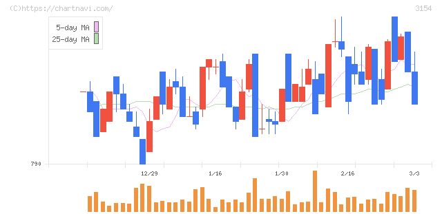 メディアスホールディングス(3154)の日足チャート