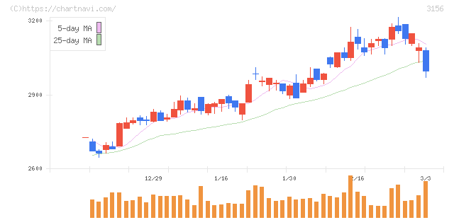 レスター(3156)の日足チャート