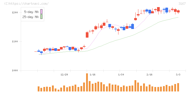 ＴＯＫＡＩホールディングス(3167)の日足チャート