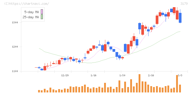 シュッピン(3179)の日足チャート