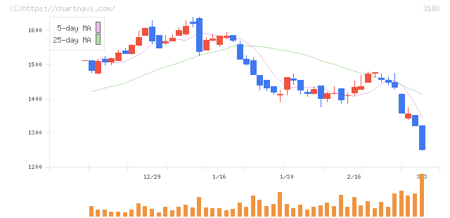 ビューティガレージ(3180)の日足チャート
