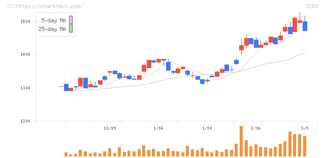 ウイン・パートナーズ(3183)の日足チャート