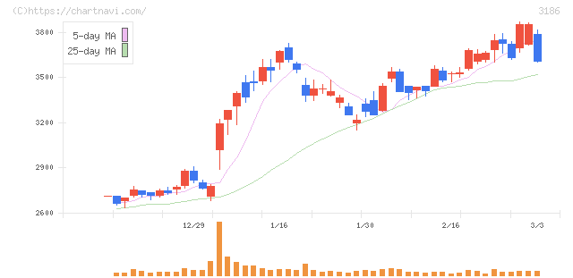 ネクステージ(3186)の日足チャート