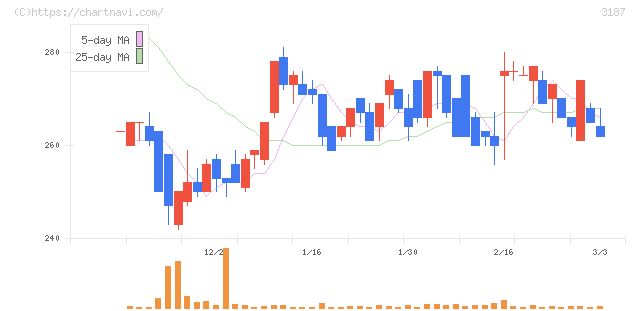 ミラタップ(3187)の日足チャート
