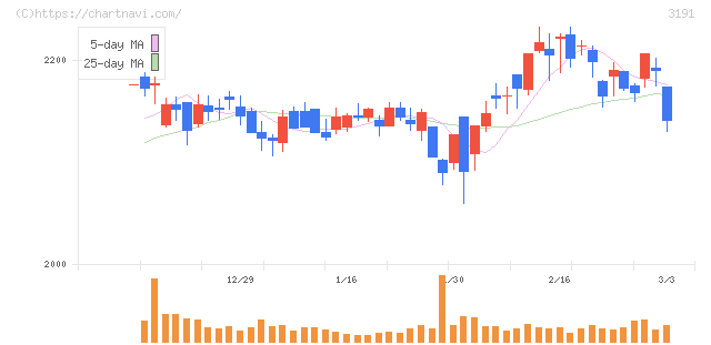 ジョイフル本田(3191)の日足チャート