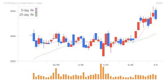 エターナルホスピタリティグループ(3193)の日足チャート