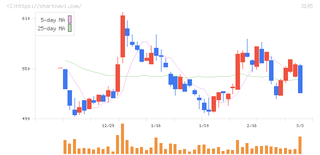 ジェネレーションパス(3195)の日足チャート