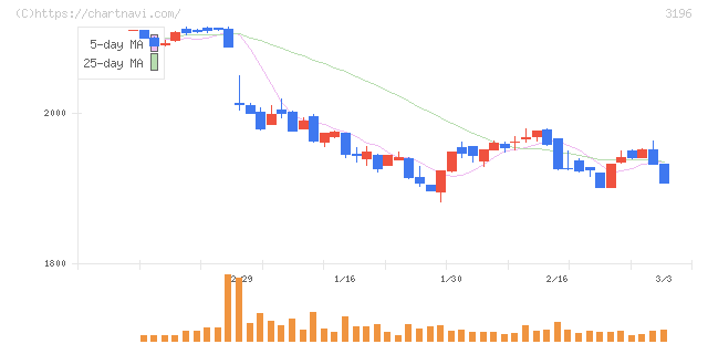ホットランドホールディングス(3196)の日足チャート