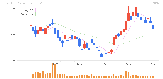 すかいらーくホールディングス(3197)の日足チャート