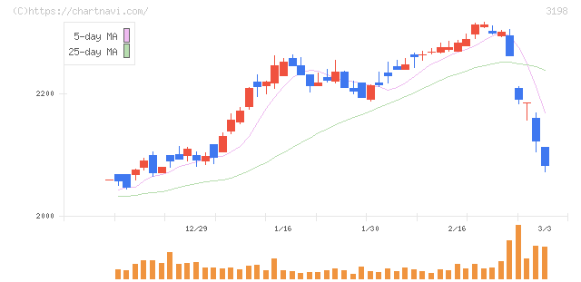 ＳＦＰホールディングス(3198)の日足チャート