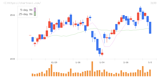 綿半ホールディングス(3199)の日足チャート