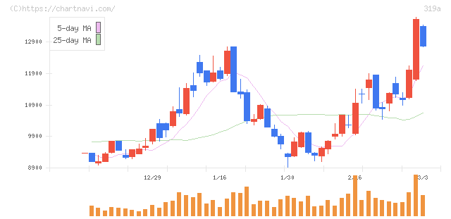 技術承継機構(319A)の日足チャート