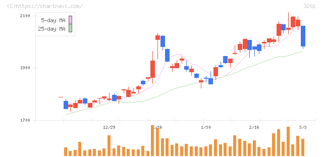 ニッケ(3201)の日足チャート