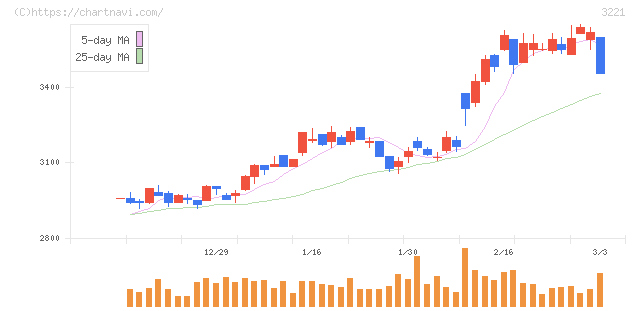 ヨシックスホールディングス(3221)の日足チャート