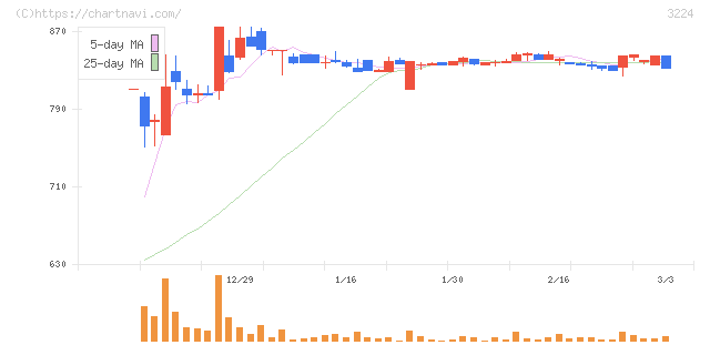 ゼネラル・オイスター(3224)の日足チャート