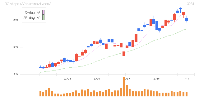 野村不動産ホールディングス(3231)の日足チャート