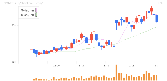 三重交通グループホールディングス(3232)の日足チャート