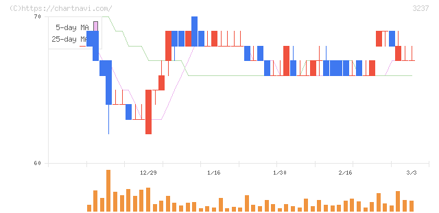 イントランス(3237)の日足チャート