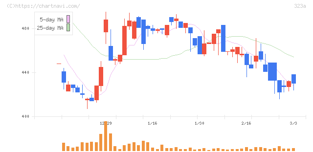 フライヤー(323A)の日足チャート