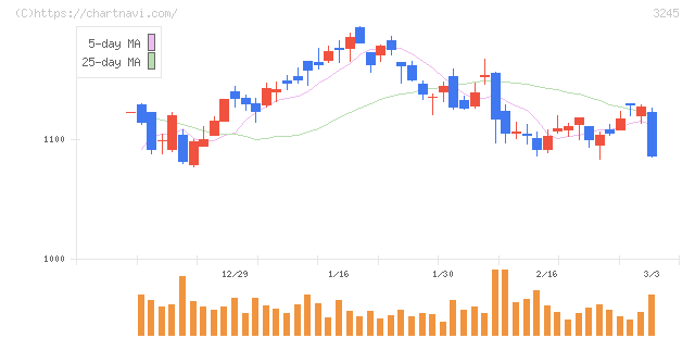 ディア・ライフ(3245)の日足チャート