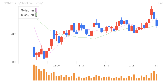 ブッキングリゾート(324A)の日足チャート