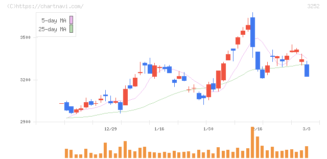 地主(3252)の日足チャート