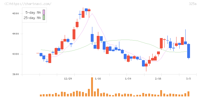 ＴＥＮＴＩＡＬ(325A)の日足チャート