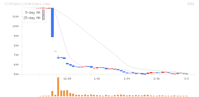 グランディーズ(3261)の日足チャート